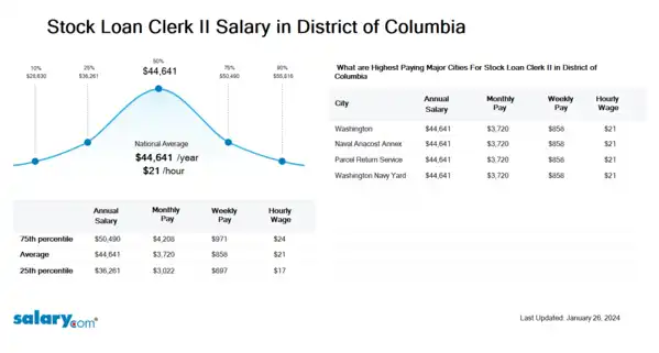 Stock Loan Clerk II Salary in District of Columbia