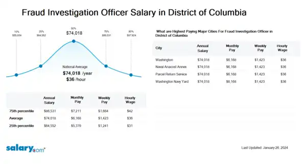 Fraud Investigation Officer Salary in District of Columbia