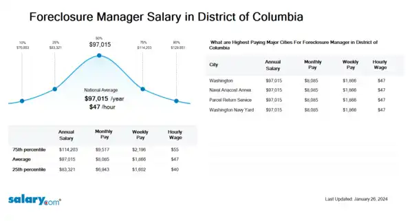 Foreclosure Manager Salary in District of Columbia