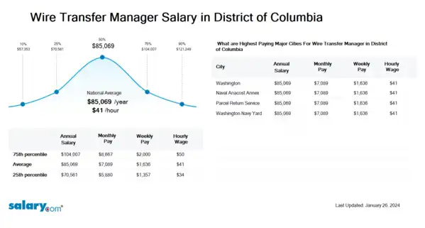 Wire Transfer Manager Salary in District of Columbia