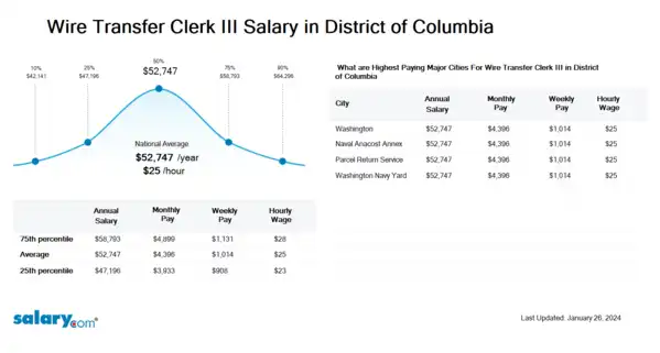 Wire Transfer Clerk III Salary in District of Columbia