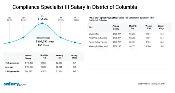 Compliance Specialist III Salary in District of Columbia