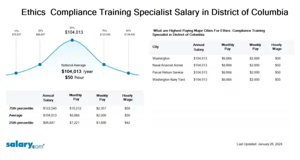 Ethics & Compliance Training Specialist Salary in District of Columbia