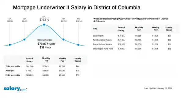 Mortgage Underwriter II Salary in District of Columbia