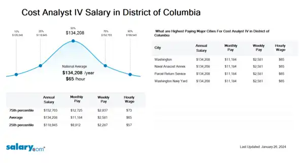 Cost Analyst IV Salary in District of Columbia