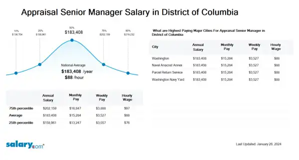 Appraisal Senior Manager Salary in District of Columbia