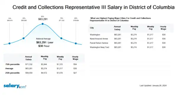 Credit and Collections Representative III Salary in District of Columbia