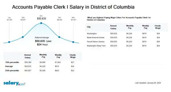 Accounts Payable Clerk I Salary in District of Columbia