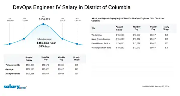 DevOps Engineer IV Salary in District of Columbia