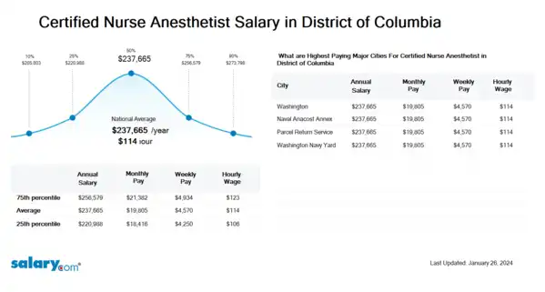 Certified Nurse Anesthetist Salary in District of Columbia