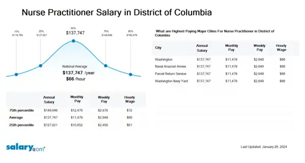 Nurse Practitioner Salary in District of Columbia