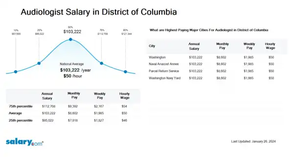 Audiologist Salary in District of Columbia