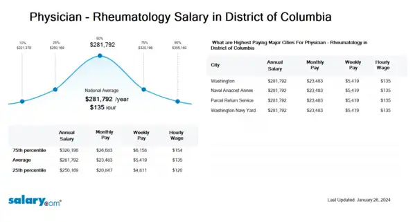 Physician - Rheumatology Salary in District of Columbia
