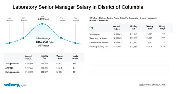 Laboratory Senior Manager Salary in District of Columbia