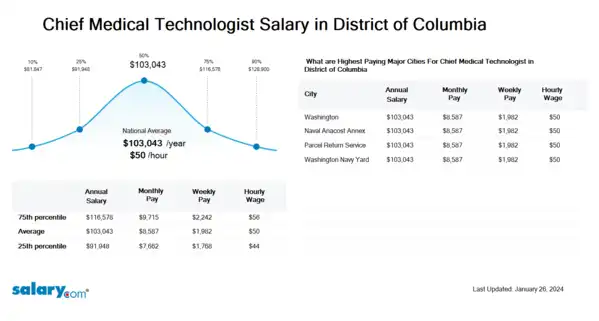 Chief Medical Technologist Salary in District of Columbia