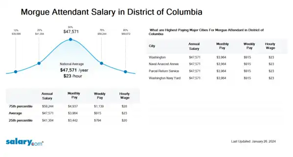 Morgue Attendant Salary in District of Columbia