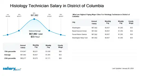 Histology Technician Salary in District of Columbia