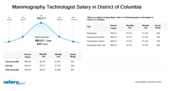 Mammography Technologist Salary in District of Columbia