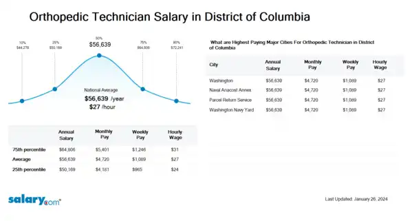 Orthopedic Technician Salary in District of Columbia