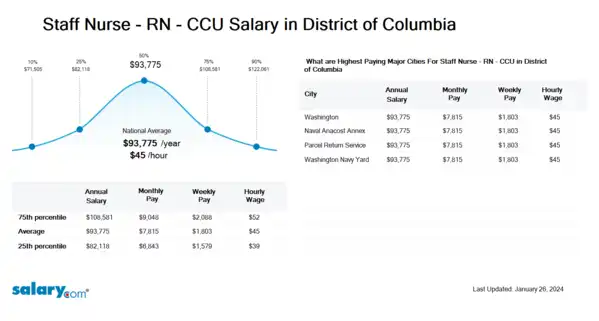 Staff Nurse - RN - CCU Salary in District of Columbia