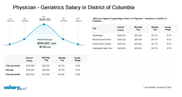 Physician - Geriatrics Salary in District of Columbia