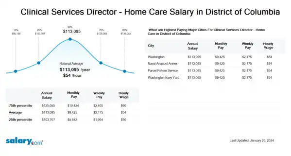 Clinical Services Director - Home Care Salary in District of Columbia