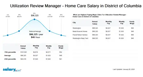 Utilization Review Manager - Home Care Salary in District of Columbia