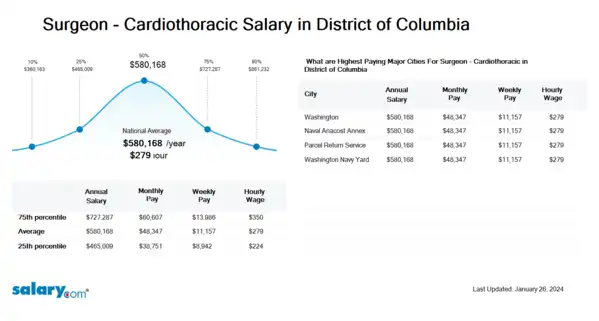 Surgeon - Cardiothoracic Salary in District of Columbia