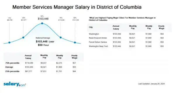 Member Services Manager Salary in District of Columbia