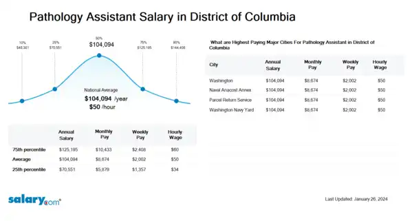 Pathology Assistant Salary in District of Columbia