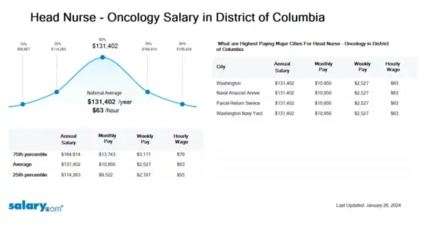 Head Nurse - Oncology Salary in District of Columbia