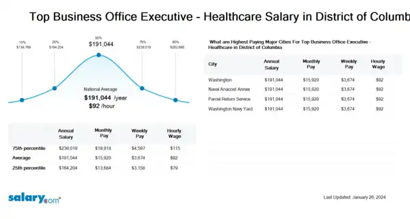 Top Business Office Executive - Healthcare Salary in District of Columbia