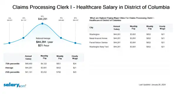 Claims Processing Clerk I - Healthcare Salary in District of Columbia