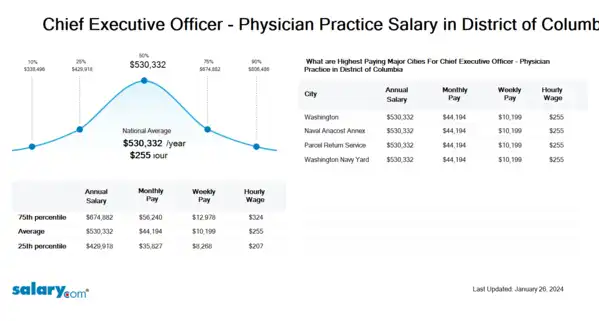 Chief Executive Officer - Physician Practice Salary in District of Columbia