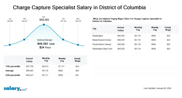 Charge Capture Specialist Salary in District of Columbia