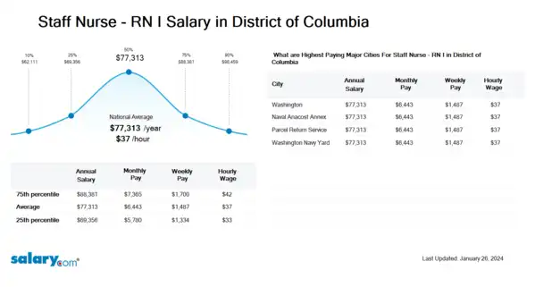 Staff Nurse - RN I Salary in District of Columbia