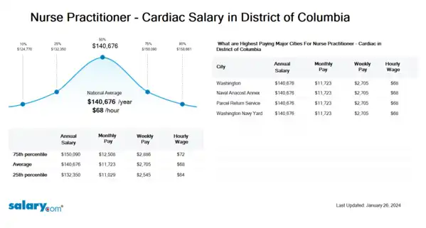 Nurse Practitioner - Cardiac Salary in District of Columbia