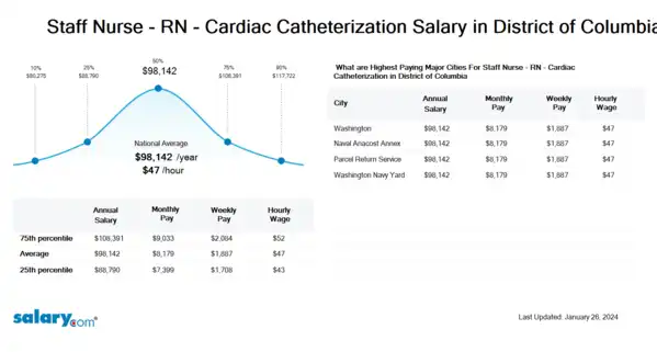 Staff Nurse - RN - Cardiac Catheterization Salary in District of Columbia