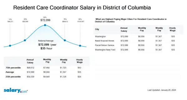 Resident Care Coordinator Salary in District of Columbia