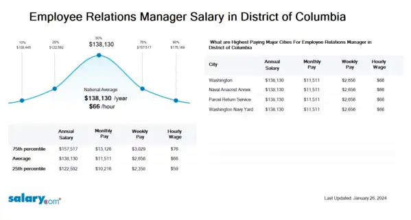 Employee Relations Manager Salary in District of Columbia