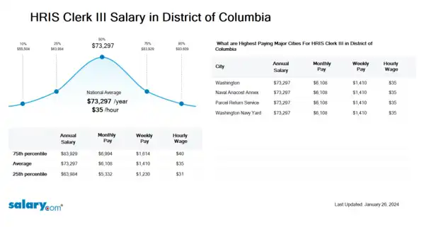 HRIS Clerk III Salary in District of Columbia