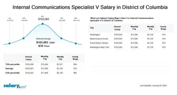 Internal Communications Specialist V Salary in District of Columbia