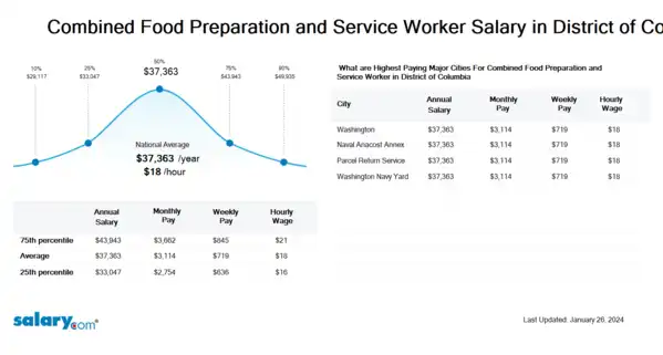 Combined Food Preparation and Service Worker Salary in District of Columbia