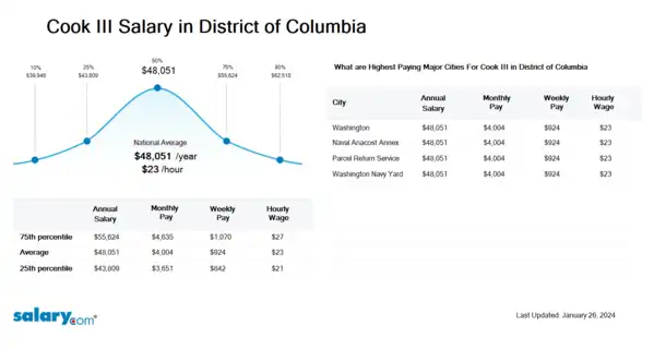 Cook III Salary in District of Columbia