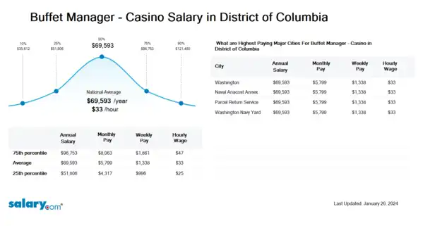 Buffet Manager - Casino Salary in District of Columbia