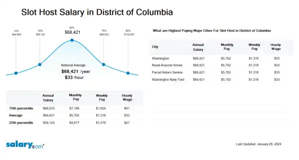 Slot Host Salary in District of Columbia
