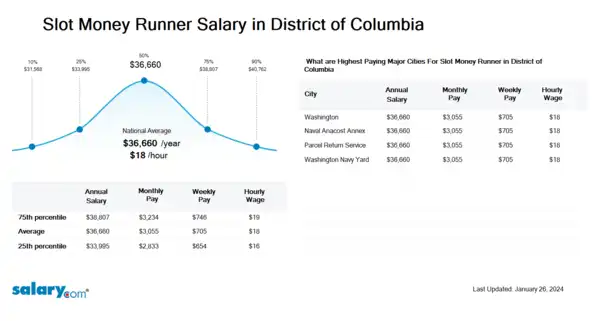 Slot Money Runner Salary in District of Columbia