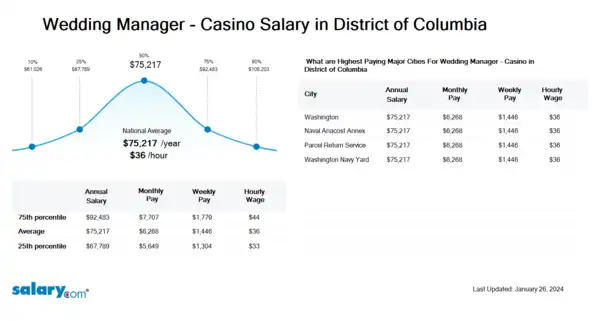 Wedding Manager - Casino Salary in District of Columbia