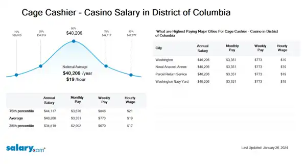 Cage Cashier - Casino Salary in District of Columbia