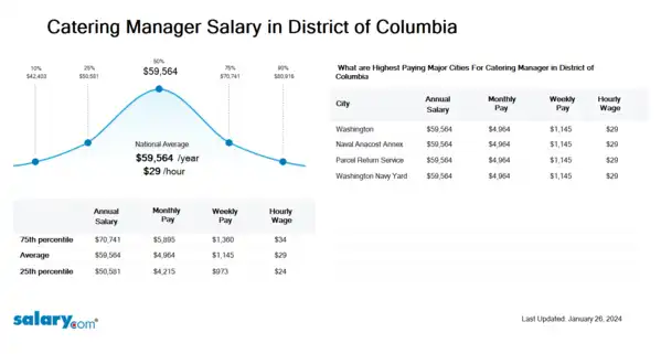 Catering Manager Salary in District of Columbia